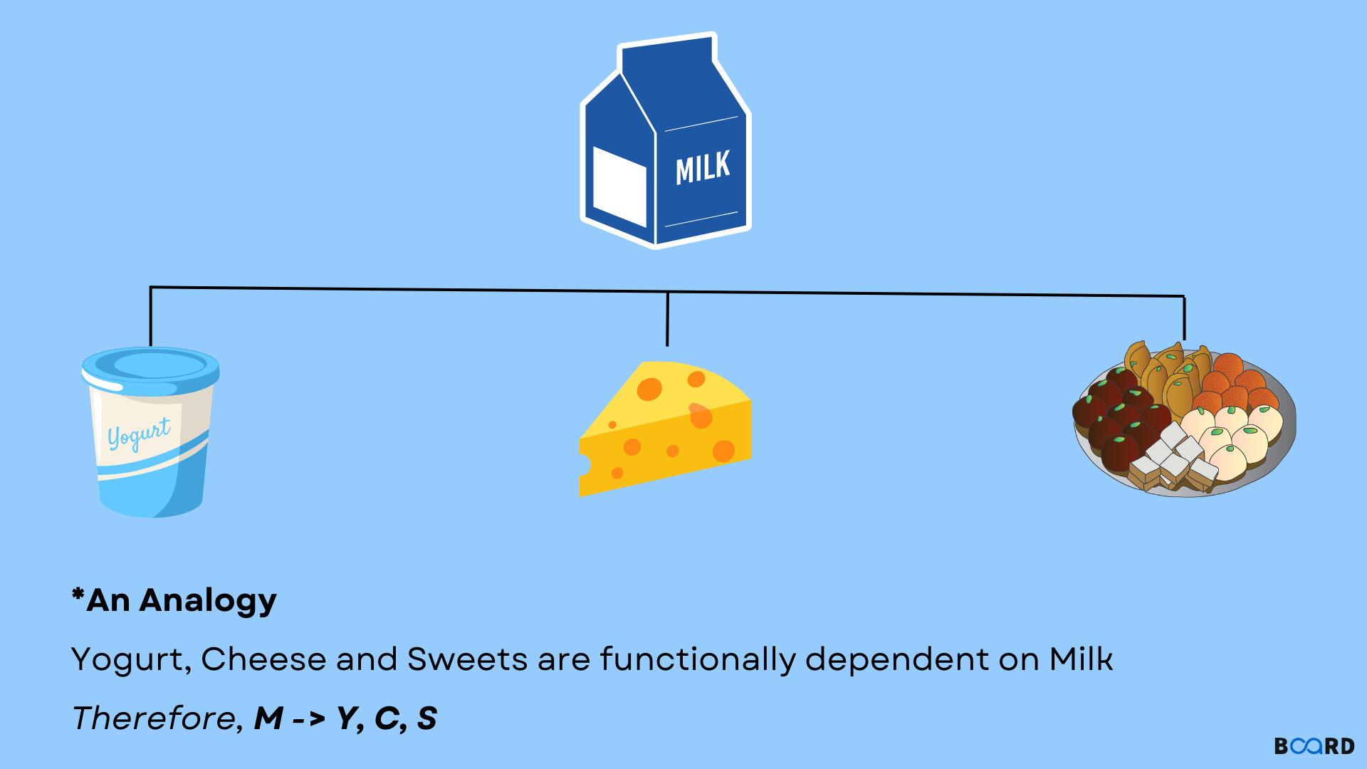 Functional Dependency in DBMS with examples