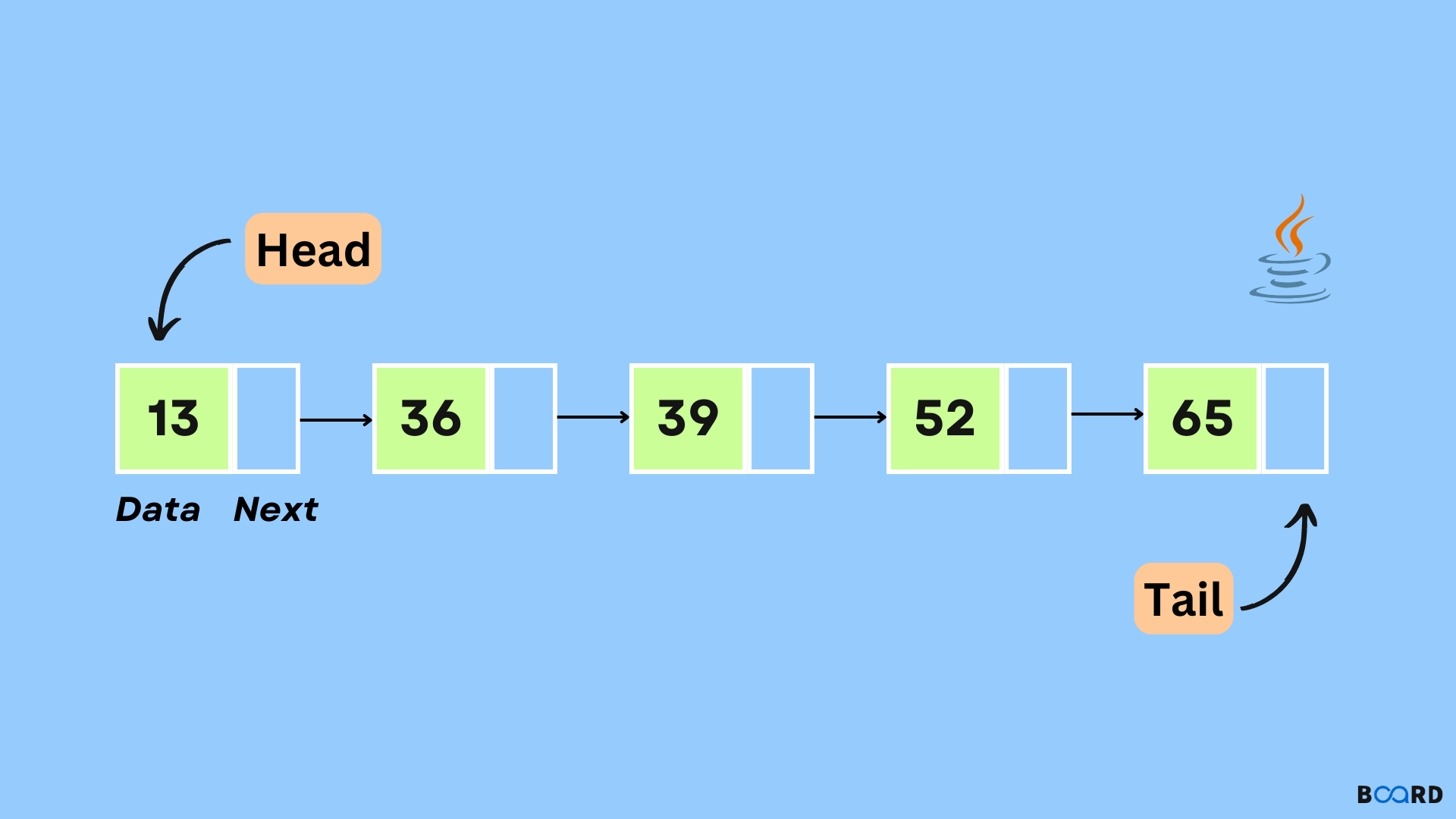 LinkedList in Java
