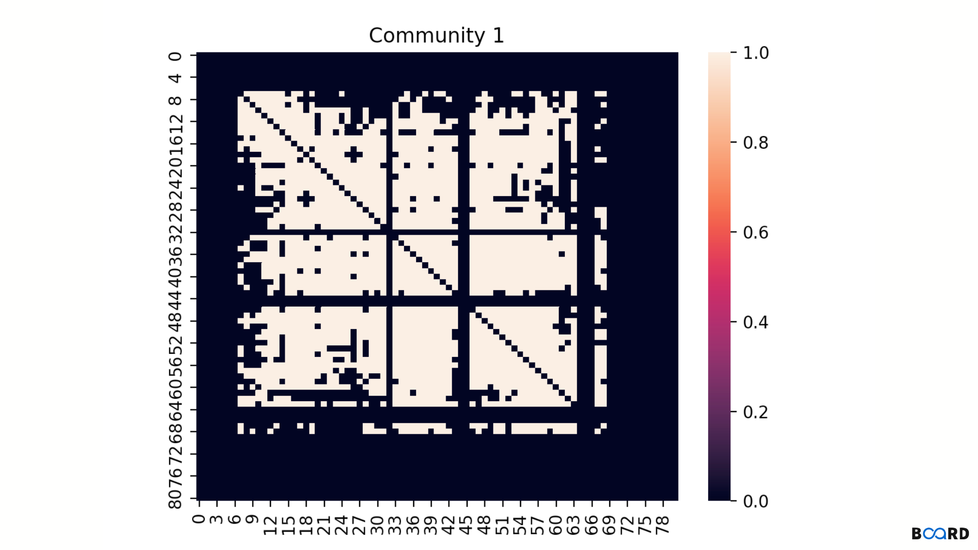 Drawing A 2-D Heatmap In Python Using Matplotlib