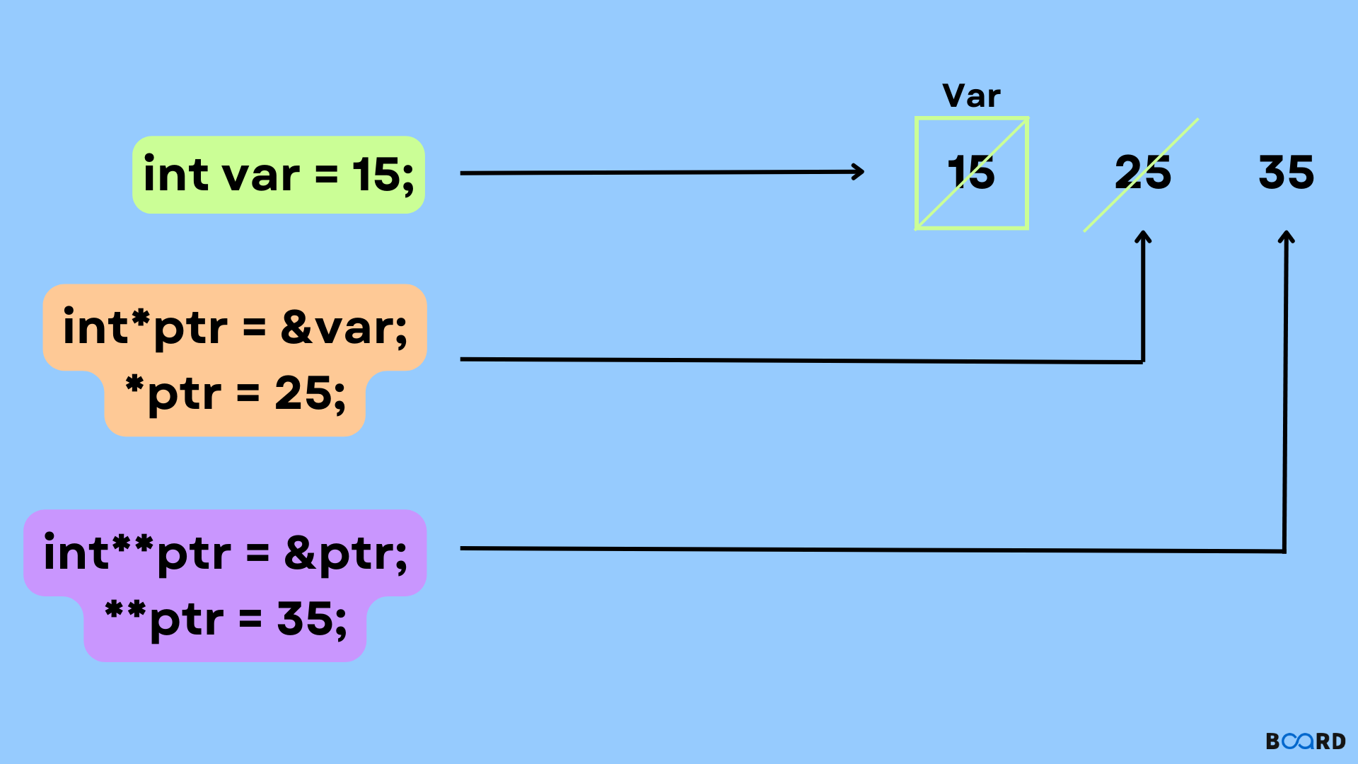 C++ Pointers
