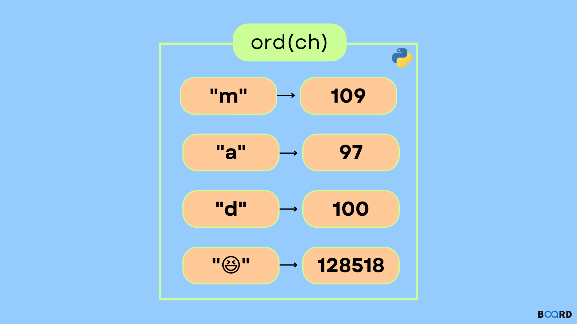 ord() in Python