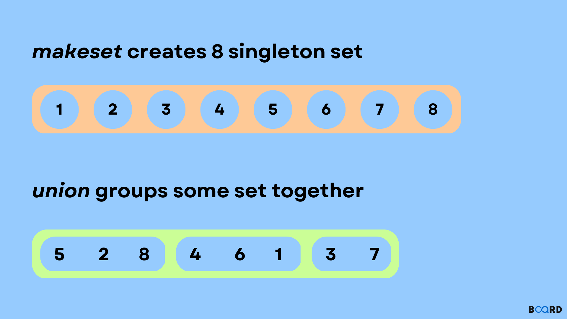 Disjoint set (Union find Algorithm)