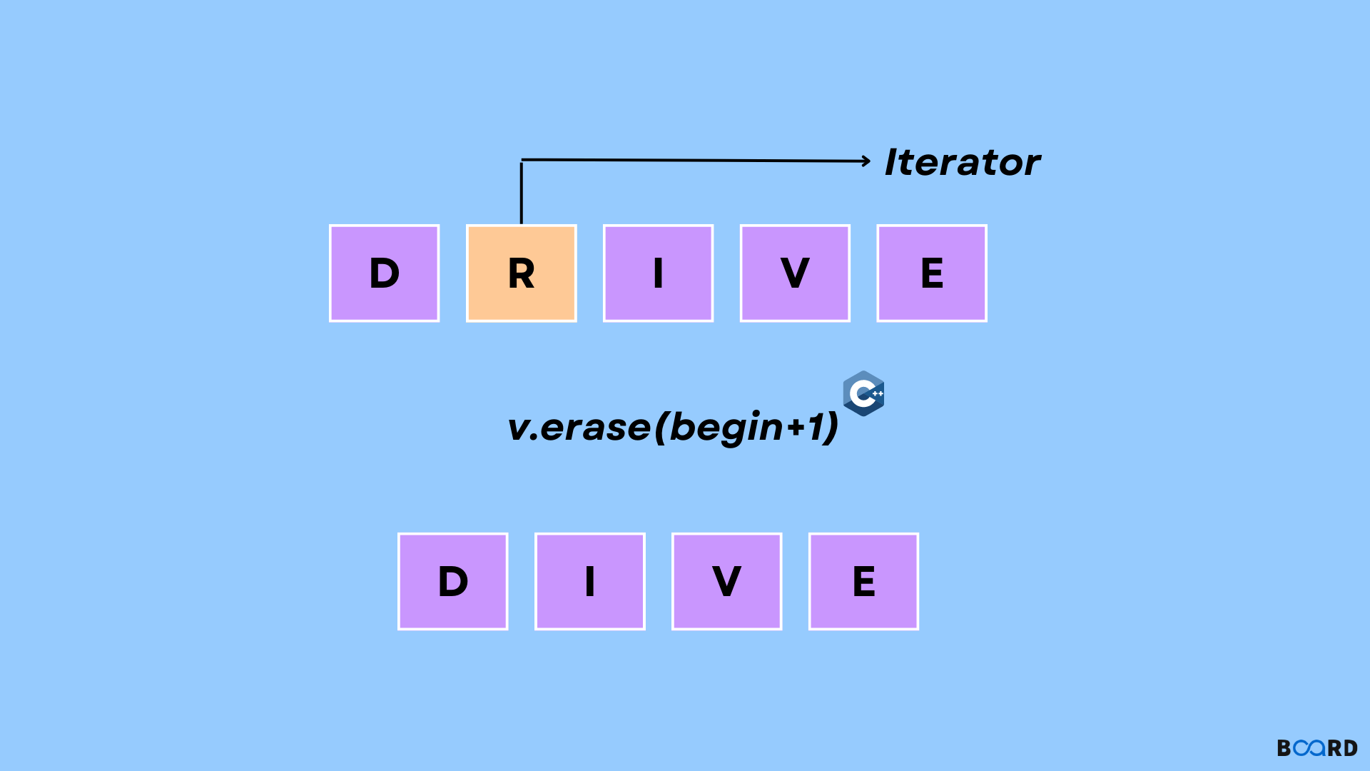 Vector Erase() and Clear in C++: A Comprehensive Guide