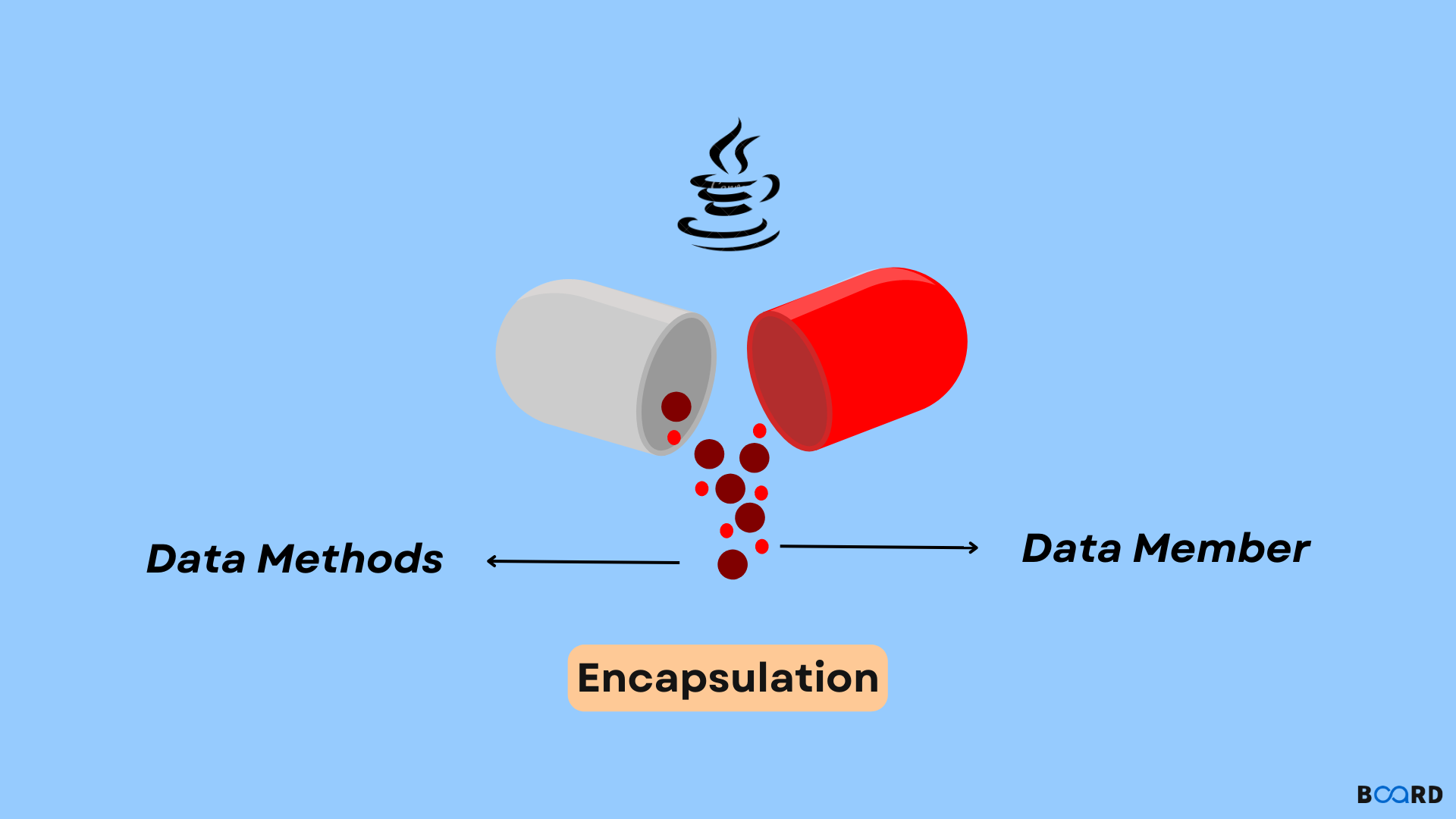 Encapsulation in Java: A Comprehensive Tutorial