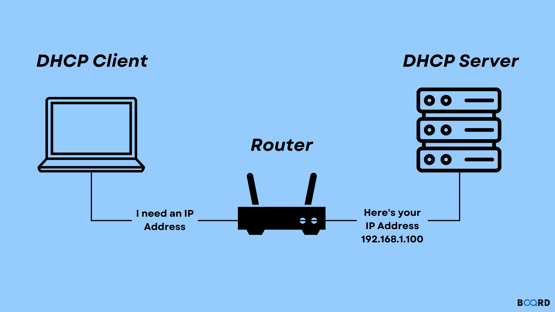 Dynamic Host Configuration Protocol (DHCP)
