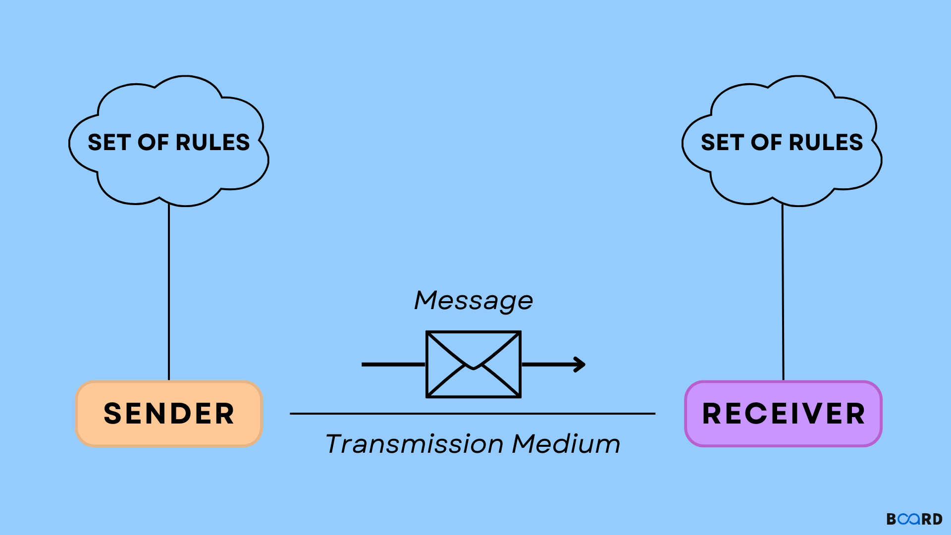 Data Communication: Process, Components, Types & Models for Networks