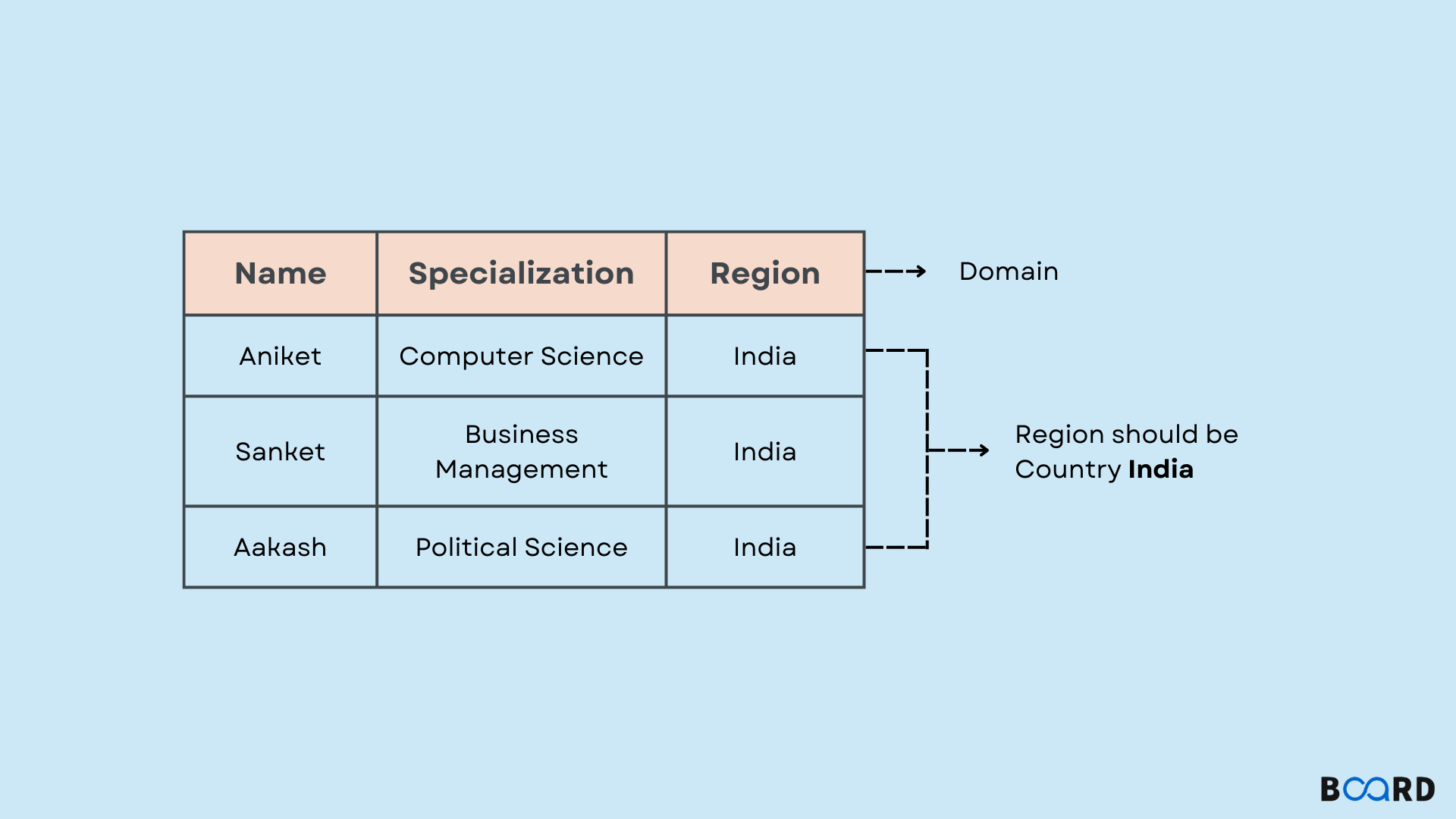 Domain Constraints in DBMS: Types, SQL Examples & Interview Guide