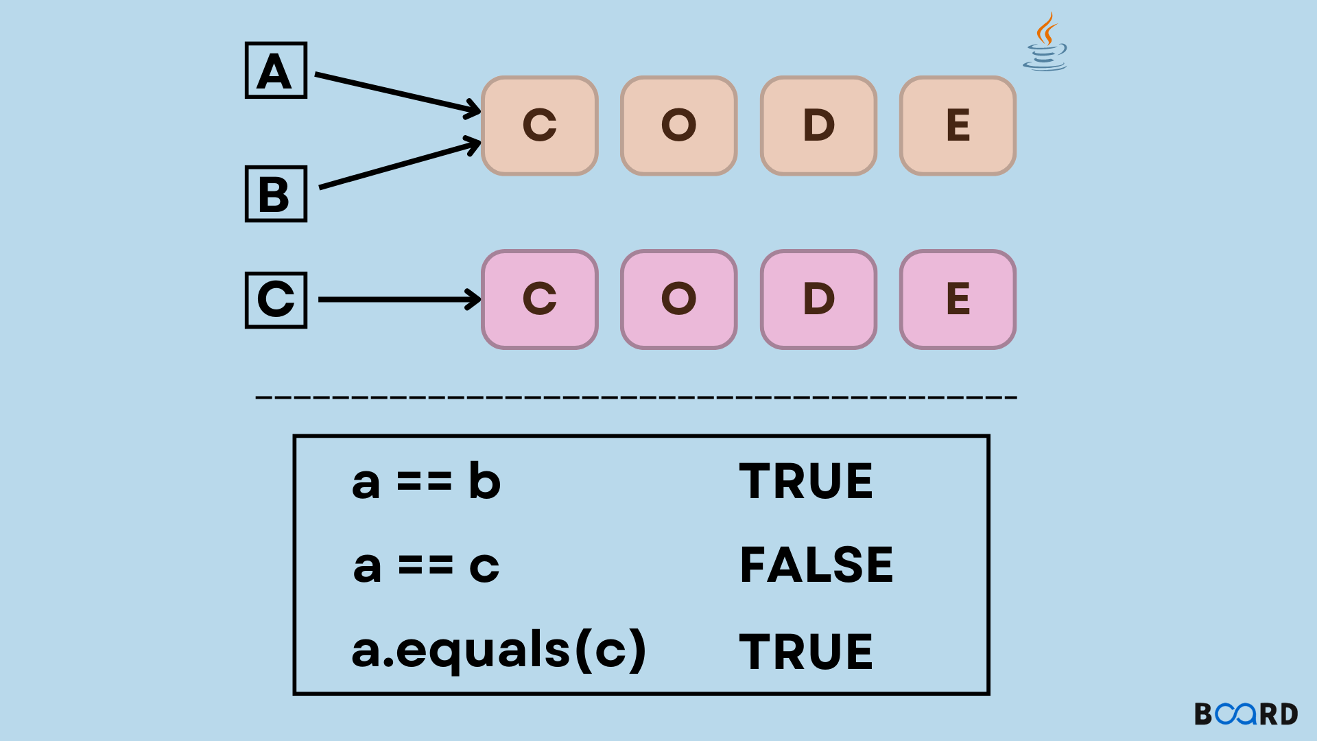 Equals and == in Java: Differences