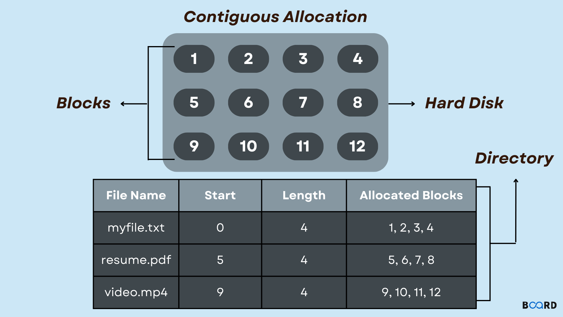File Allocation Methods