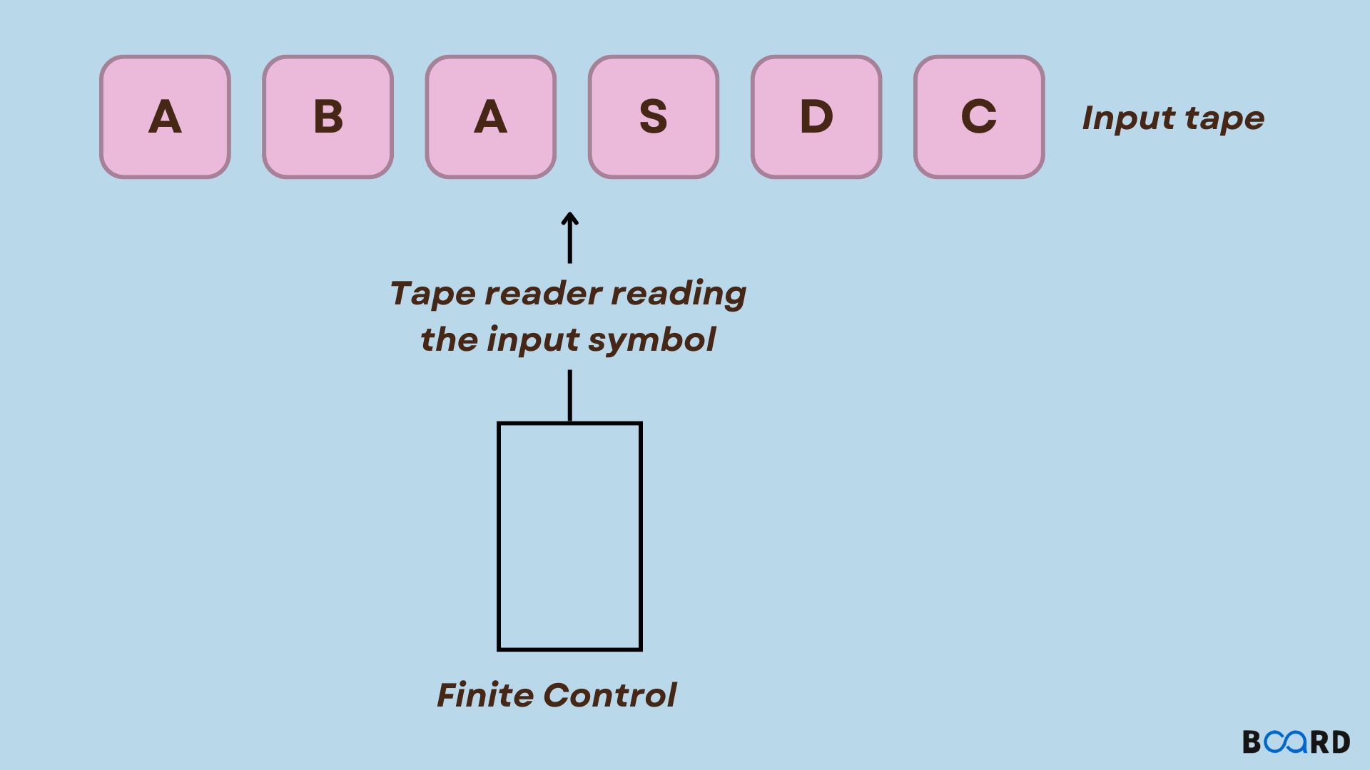 Finite Automata Explained