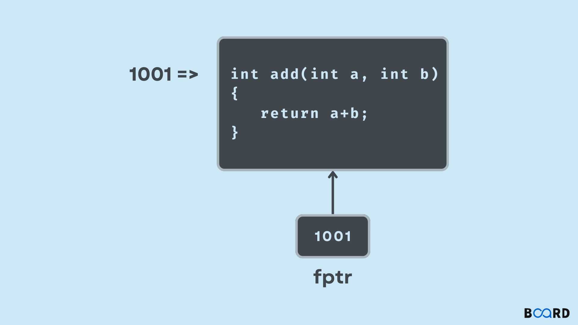 Function Pointers in C