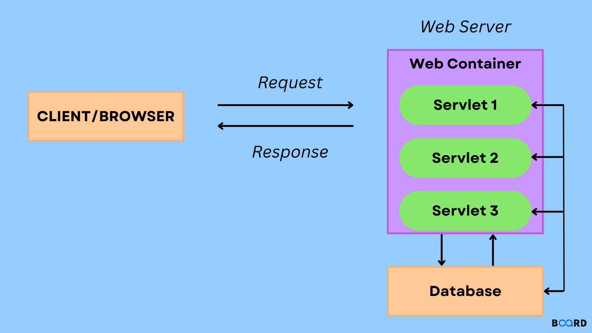 Servlet Life Cycle