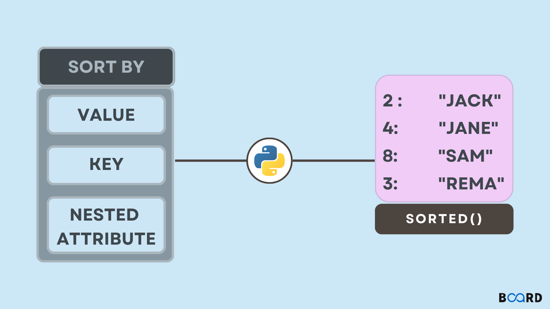 Sort Dictionary in Python