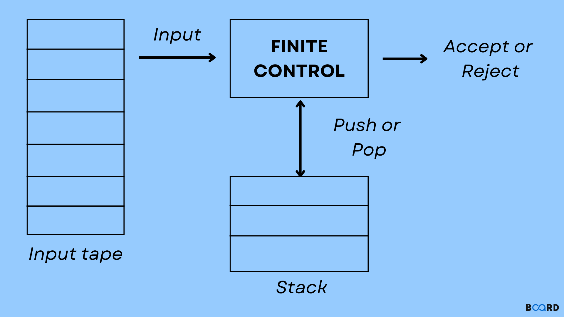Pushdown Automata: Explained