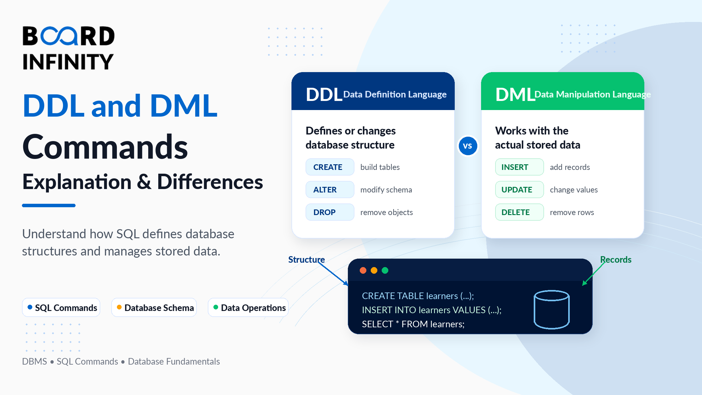 DDL and DML Commands in SQL: Differences, Syntax & Examples