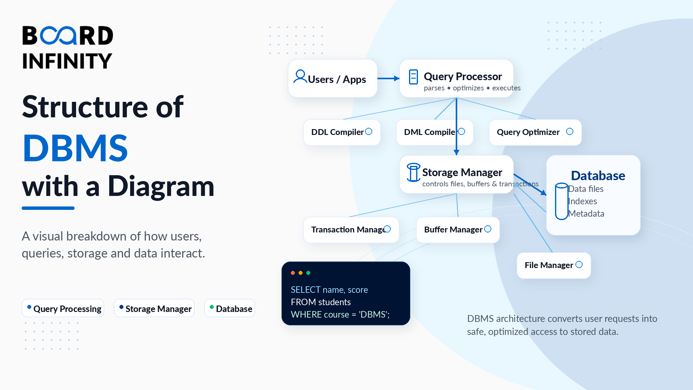 Structure of DBMS Explained: Components, Diagram & Architecture