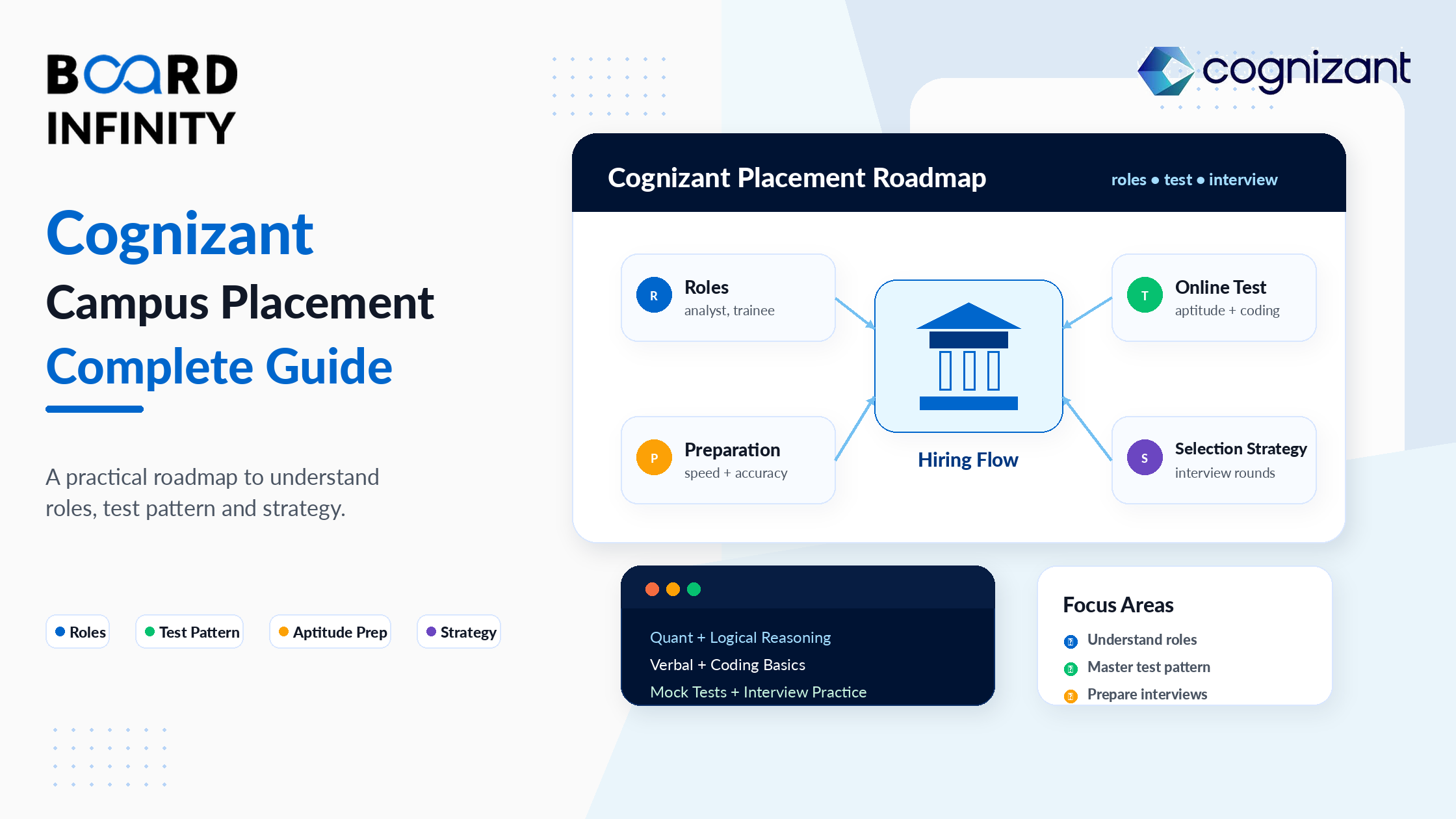 Cognizant Campus Placement - Complete Guide to Roles, Online Test Pattern , Aptitude Preparation & Selection Strategy
