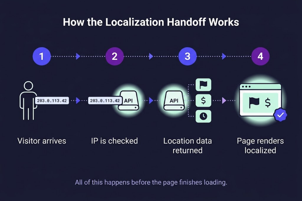 Infographic showing 4 steps of how IP geolocation automatically localizes a website's language, currency, and content before the page loads