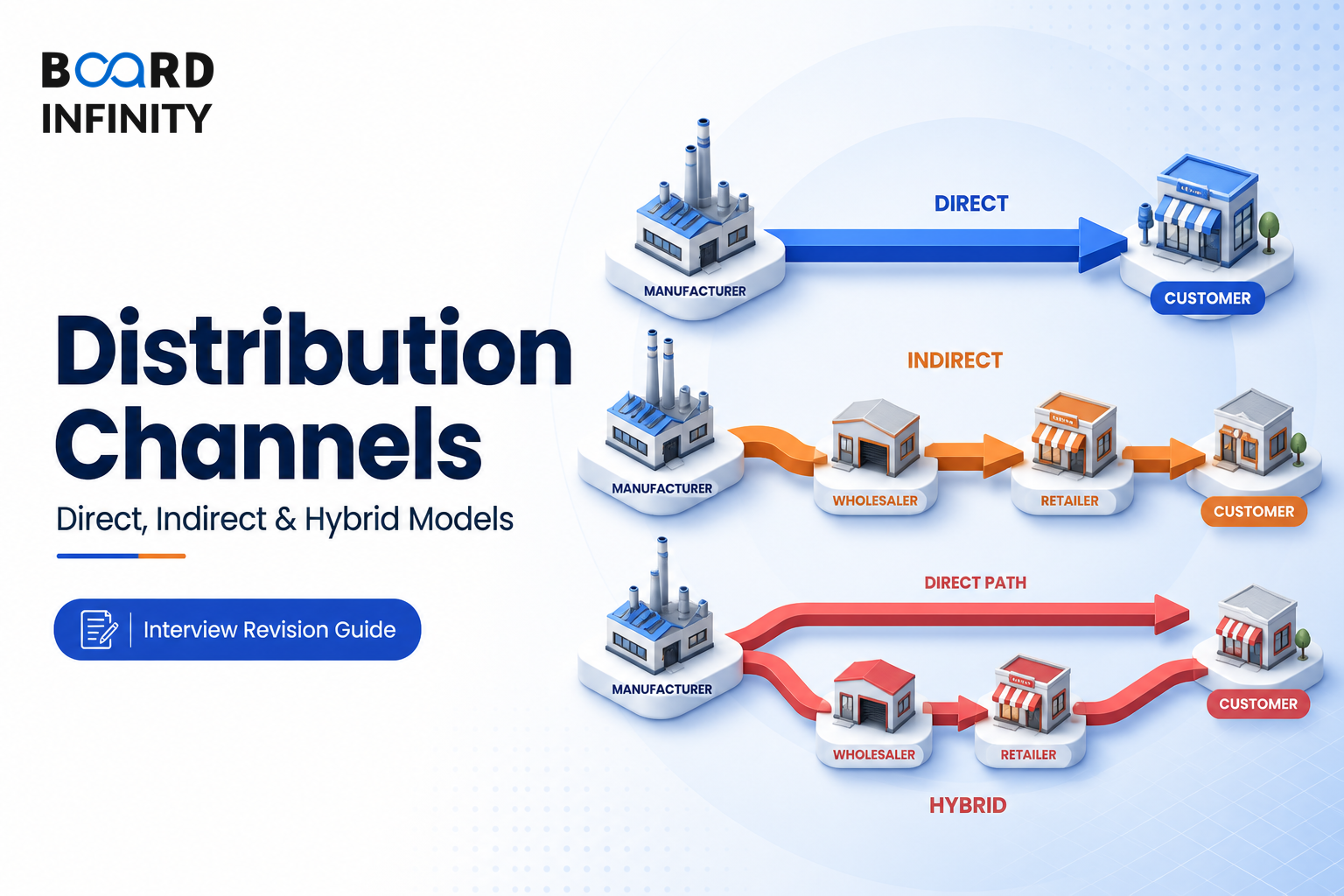 Distribution Channels: Direct, Indirect & Hybrid Models