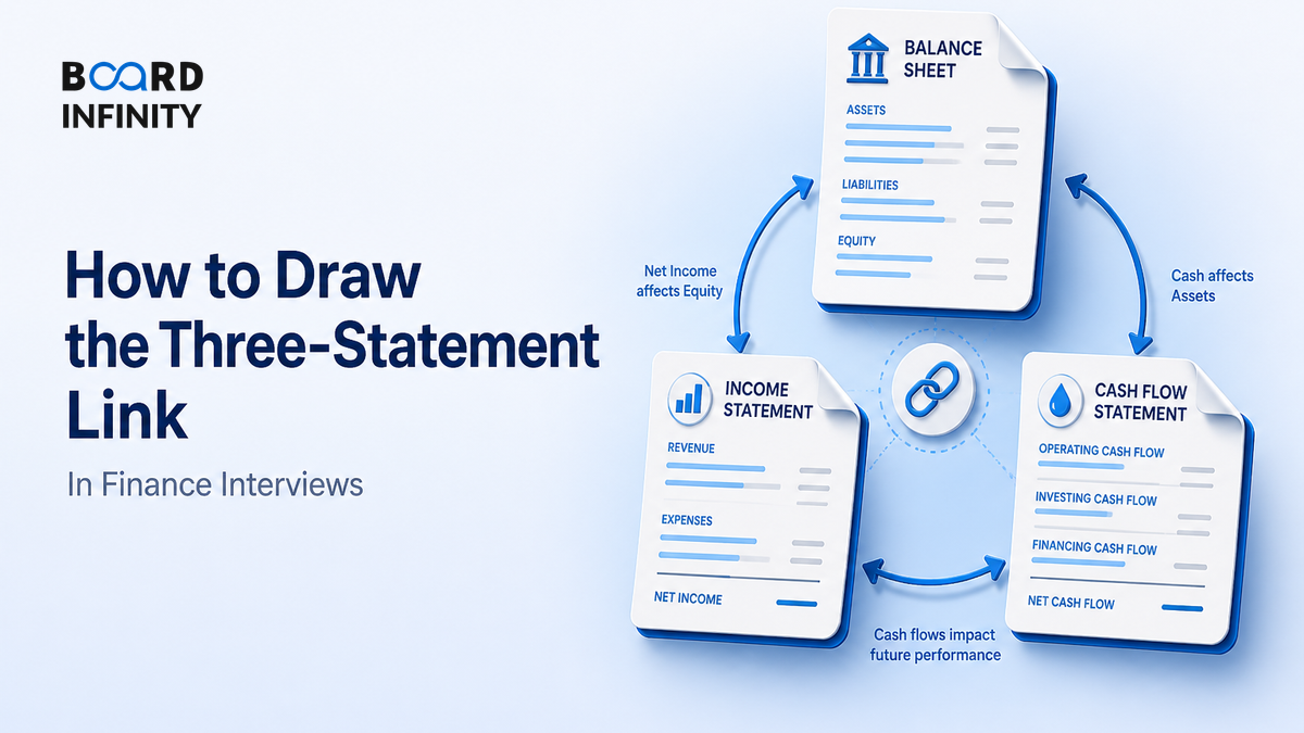 How the Three Financial Statements Link: Draw the Flow in 60 Seconds