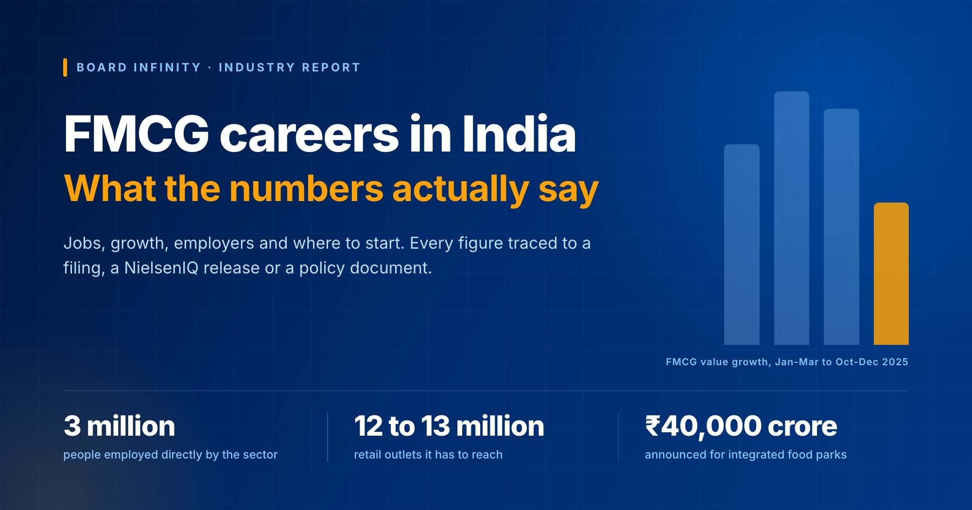 FMCG careers in India: 3 million people employed directly, 12 to 13 million retail outlets, Rs 40,000 crore announced for integrated food parks