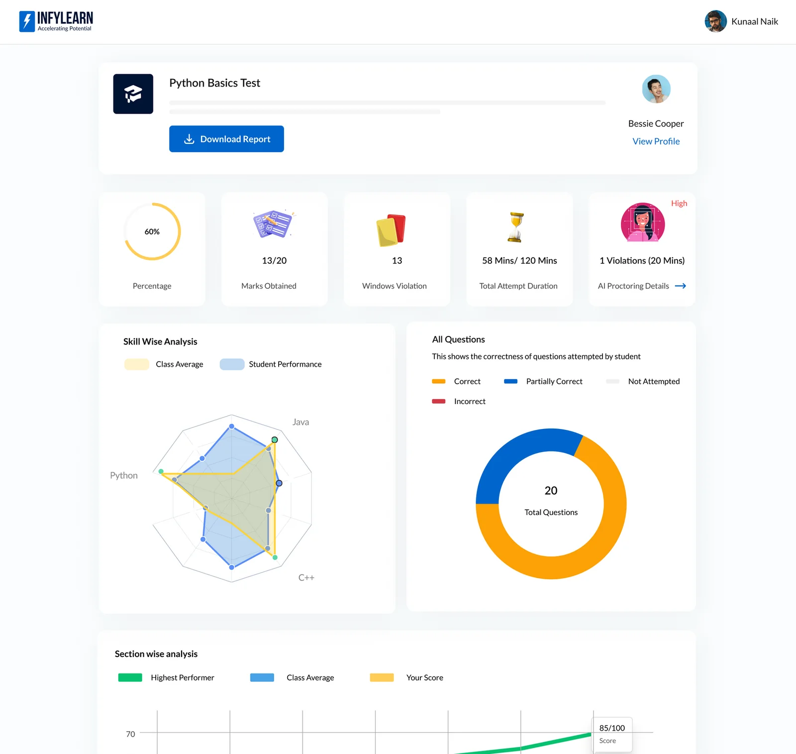 Infy Assess score report for a Python Basics test - percentile, marks obtained, time used, proctoring violations, a skill-wise radar and a question-level breakdown
